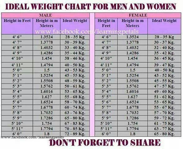 healthy weight chart women