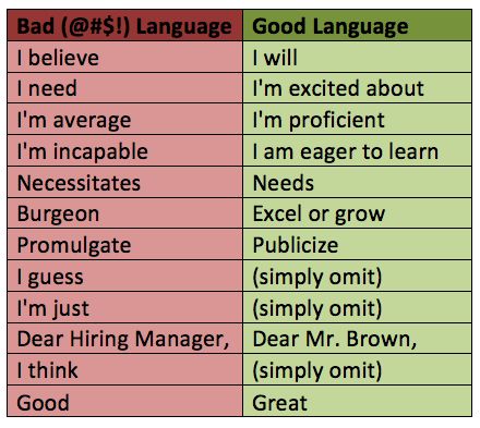great words to use on a resumes