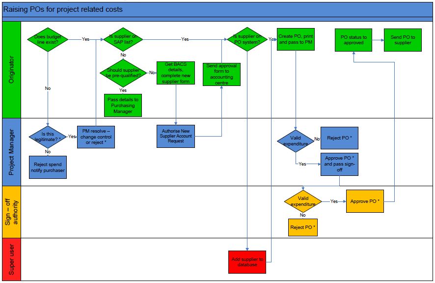 Data flow chart template - global-brain-soundsinfo