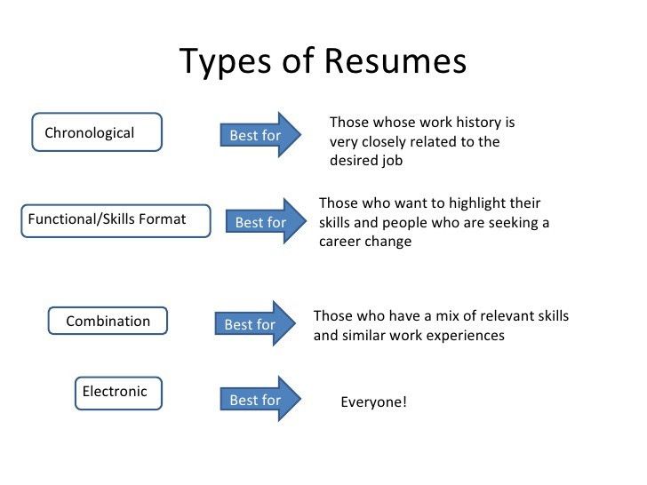 3 types of resume formats