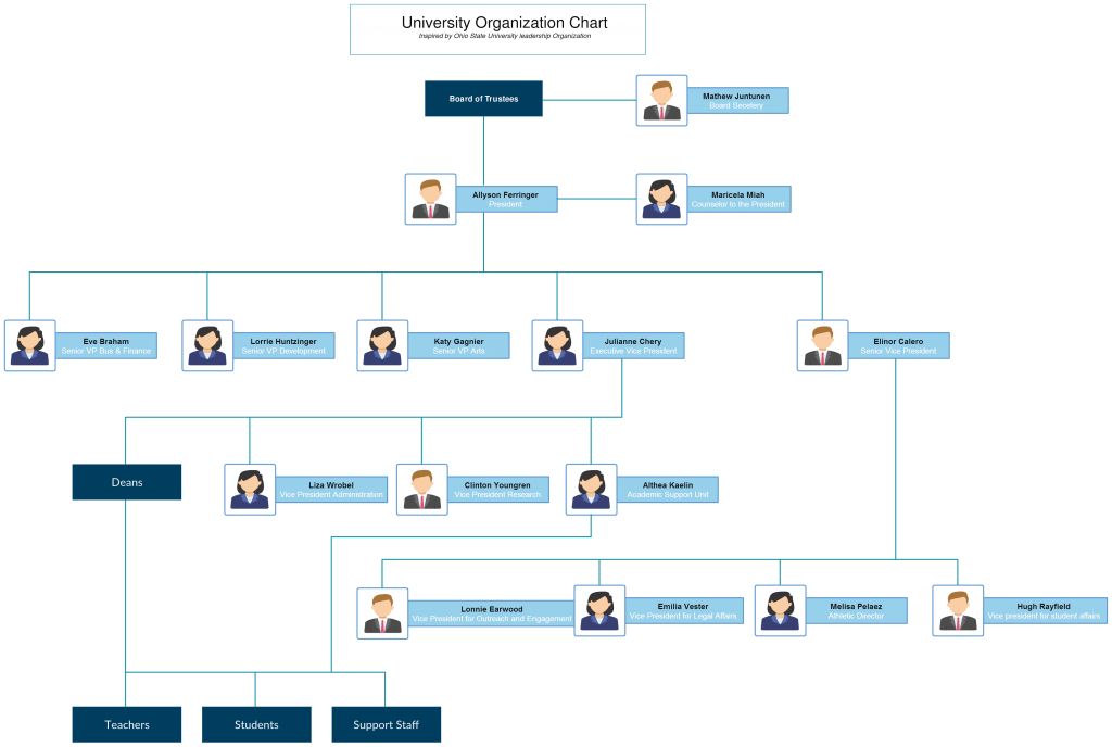 editable org chart template