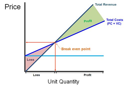 break even point excel
