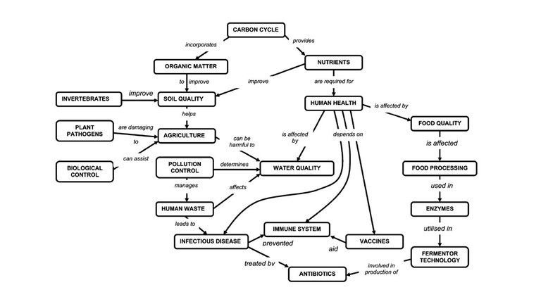 Concept Mapping Your Course – Education