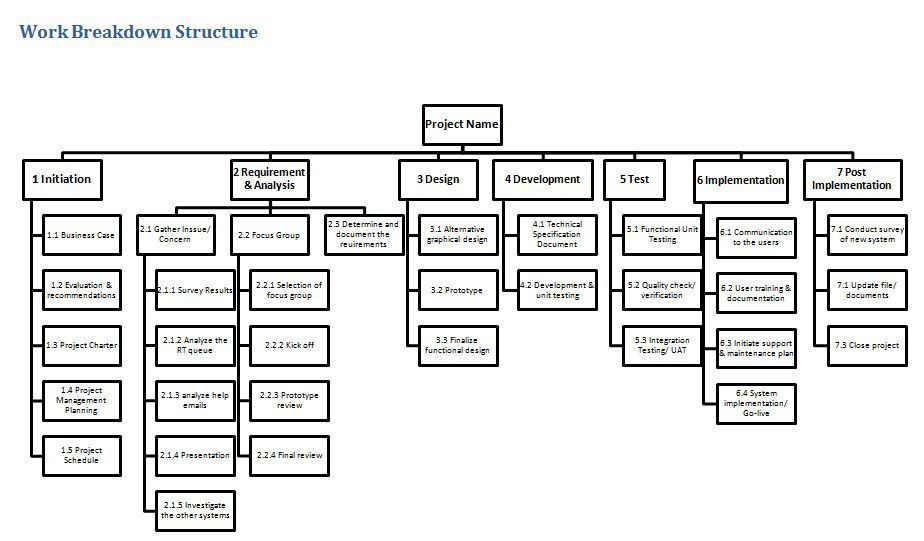 work breakdown structure template word