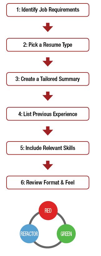 how to make a resume step by step