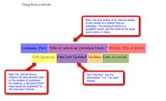 How To Cite A Website In An Essay Mla