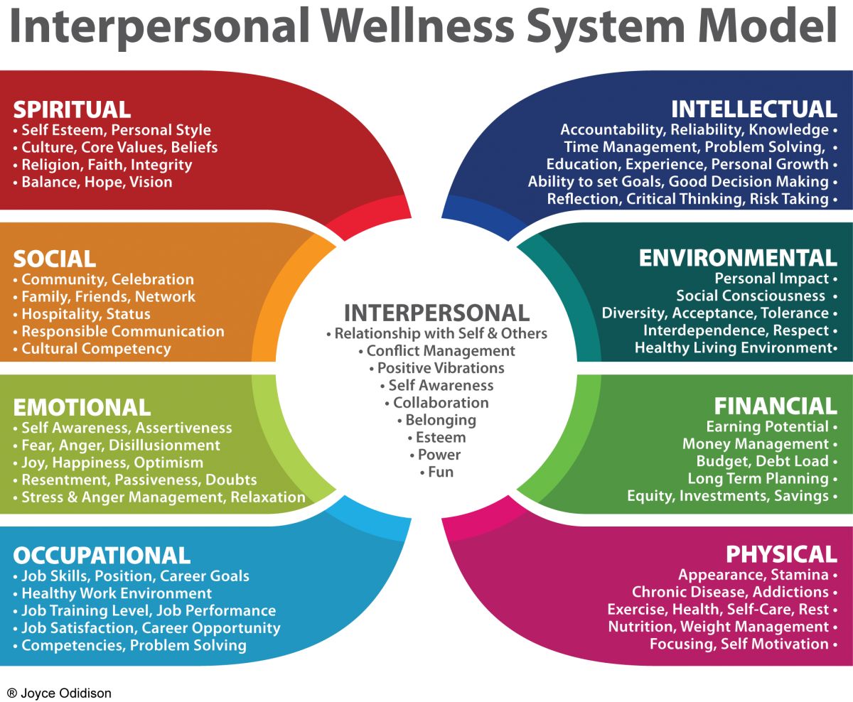 Interpersonal Wellness System Model