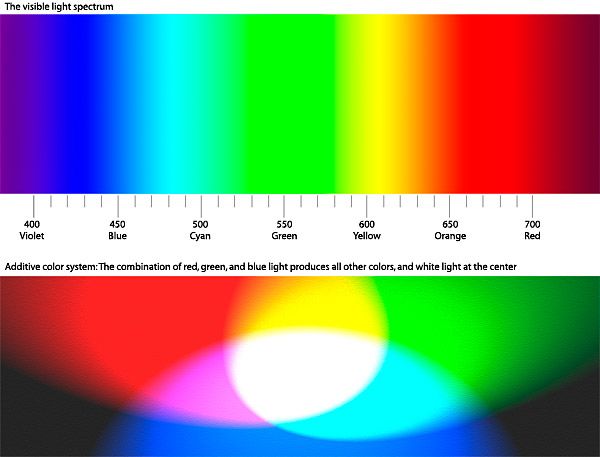 White sale light spectrum