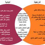 العلاقة بين النظريتين الترابطية والمعرفية In 2020 Instructional Design Edutech Design