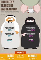 Obesity In Saudi Arabia Is A Growing Health Concern With Health Officials Stating That It Is One Of The Leading Ca Obesity Physical Activities Lack Of Exercise