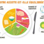 Comment mesurer les proportions alimentaires nécessaires à une journée ?