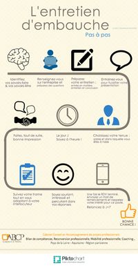 ABCP Compétences & Potentiels, avec cette infographie, vous guide, pas à pas, pour réussir vos entretiens d'embauche. Good luck ! #emploi #entretien #embauche #recherche