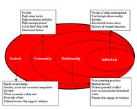 WHO ecological model as applied to violence. A short and simple case study. Citation: World Health Organization. (2018). The Ecological Framework. Retrieved from http://www.who.int/violenceprevention/approach/ecology/en/