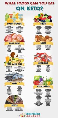 What Foods Can You Eat on Keto? | This infographic presents a list of foods from every food group that are suitable/compatible with ketogenic diets. See the full article for an explanation of why, and how different foods can fit into (or not fit into) a healthy keto diet. | #keto #ketogenicdiet #lowcarb #lchf #DietFoodPictures