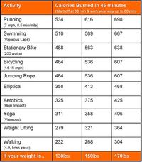 tumblrgym: Calories burned per 45 mins by exercise Is it true that weight lifting burns that much? Myfitnesspal says 32 mins of strength training only burns 100 cals.. and I weigh more than 130 lol. I hope this chart is true!