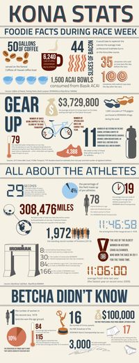 IRONMAN Kona World Championship stats