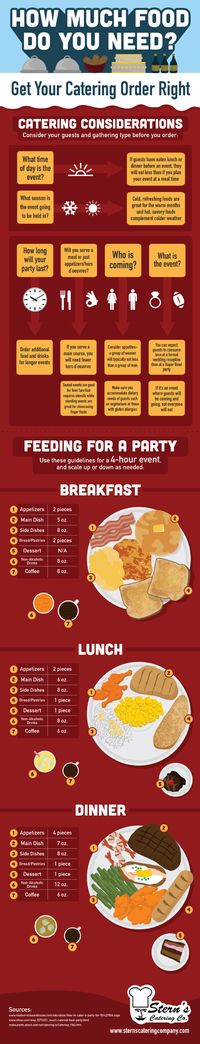 If you are serving breakfast at your party, you only need to provide 2 pieces of appetizers per person. If you are serving dinner, though, you should serve 4 pieces. Check out this infographic from Stern’s Catering Company in Dallas to learn more. Original source: http://www.sternscateringcompany.com/648980/2013/02/20/how-much-food-do-you-need-get-your-catering-order-right---infographic.html