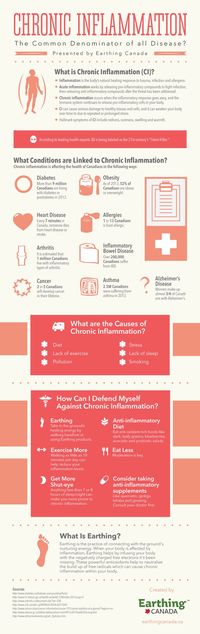 Chronic Inflammation