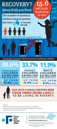Childhood poverty on the rise