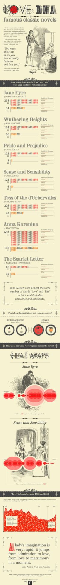 The infographic from Ebook Friendly reveals love DNA of famous classic novels.