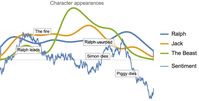 Lord of the Flies - Density of character occurrences and measure of text positivity.