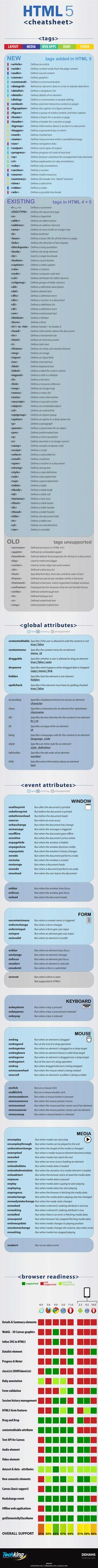 HTML5 Cheatsheat Infographic