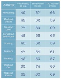 How many calories do basic household chores/tasks burn? #calorieburn #calories #caloriechart #burncalories Follow me at facebook.com/getfiercefitness for daily workout motivation and fitness inspiration!