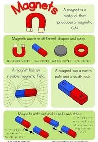 Magnet poster by Little Blue Orange | Teachers Pay Teachers
