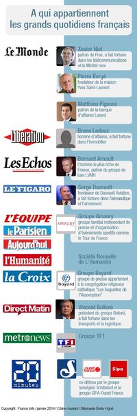 A qui appartient la presse française ?