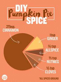 For pumpkin pie: | 17 Incredibly Helpful Charts For Cooking Thanksgiving Dinner