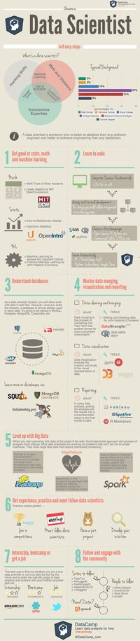 After being dubbed “sexiest job of the 21st Century” by Harvard Business Review, data scientists...#bigdata