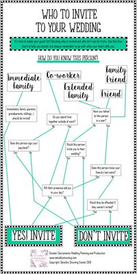 If you need help deciding who to invite to your wedding, use this flow chart. Should you invite all of your extended family to your wedding? What about family friends? Click for a free download. . Couple of aspects of a wedding can be more mind-boggling than the visitor list. Deciding who to invite to your wedding and who not to invite can be the single biggest puzzle piece when putting all of...