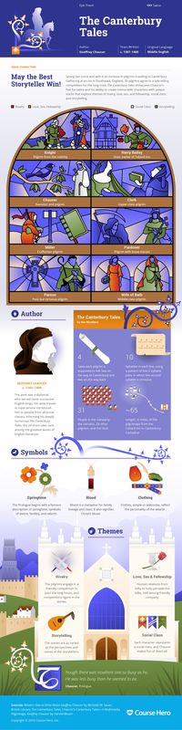 This 'The Canterbury Tales' infographic from Course Hero is as awesome as it is helpful. Check it out!