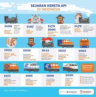 Infografis Sejarah Kereta Api di Indonesia Infografis ini adalah kolaborasi Poligrabs dan Kompas digital yang dilakukan untuk merespon event rutin. Infografis ini dipublikasikan melalui 15 channel media sosial milik kompas gramedia group. #infographic #infografis #indonesia #infografispoligrabs #infografiskompas #indonesia #tni #tentaranasionalindonesia https://poligrabs.wordpress.com/