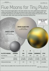 Dwarf planet Pluto has one giant moon, Charon, but now is known to have four more tiny satellites.