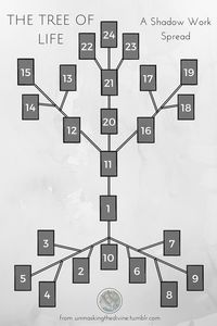 A great spread to add to any professional tarot reader's arsenal- the tree of life for shadow work.