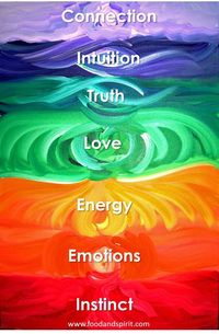 Book of Shadows: Chakras - levels of human/soul consciousness of growth.