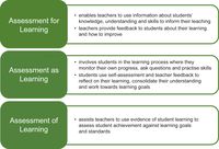 This article does not specifically talk about math assessment, but assessment in general. The article reflects on why oral tests, written tests, etc. have been static over the years: because they work! This article also gives ways to implement different assessment into the classroom rather than just quizzes and tests. This is an idea that could be used for my own math classroom.