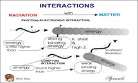 compton scatter radiation | Interactions of Radiation with Matter