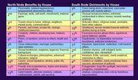 WHERE IS YOUR NORTH NODE? - astrology