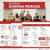 Infografis Sejarah Sumpah Pemuda Infografis ini adalah kolaborasi Poligrabs dan Kompas digital yang dilakukan untuk merespon event rutin. Infografis ini dipublikasikan melalui 15 channel media sosial milik kompas gramedia group. #infographic #infografis #indonesia #infografispoligrabs #infografiskompas #indonesia #tni #tentaranasionalindonesia https://poligrabs.wordpress.com/