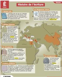 Educational infographic : Histoire de lécriture