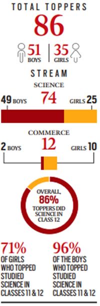 20 years on, where are the Board toppers? Over half are abroad, most in science and technology | Express Exclusive News,The Indian Express