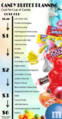 Candy cost per cup