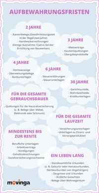 Wie lange solltest du Dokumente aufheben oder kannst du sie beim Umzug einfach entsorgen? Unsere Grafik hilft dir! Pinne dieses Bild, wenn es dir gefällt :)