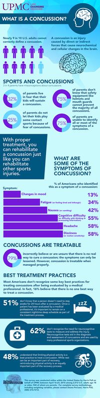 How knowledgeable are Americans about concussions?
