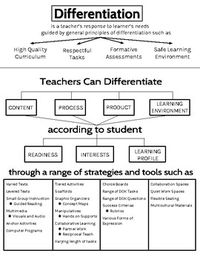 Differentiation Handout Great graphic to introduce staff to the basics of differentiated instruction.
