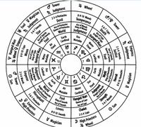 One of the many factors that separate amateur tarot students from the more serious tarot reader/scholar is the use of dignities (the relationship of cards in a tarot spread) andcorrespondences (relationships of tarot cards to other disciplines). Elizabeth Hazel’s Tarot Decoded does an excellent job of marrying the tarot with astrology primarily, but also discusses numerological influences of the cards as well.
