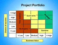 Project prioritisation