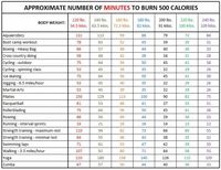 Knowing that calorie intake is paramount for fat loss, what type and amount of exercise can you add? Here are activity suggestions that burn 500 calories based on your body weight.
